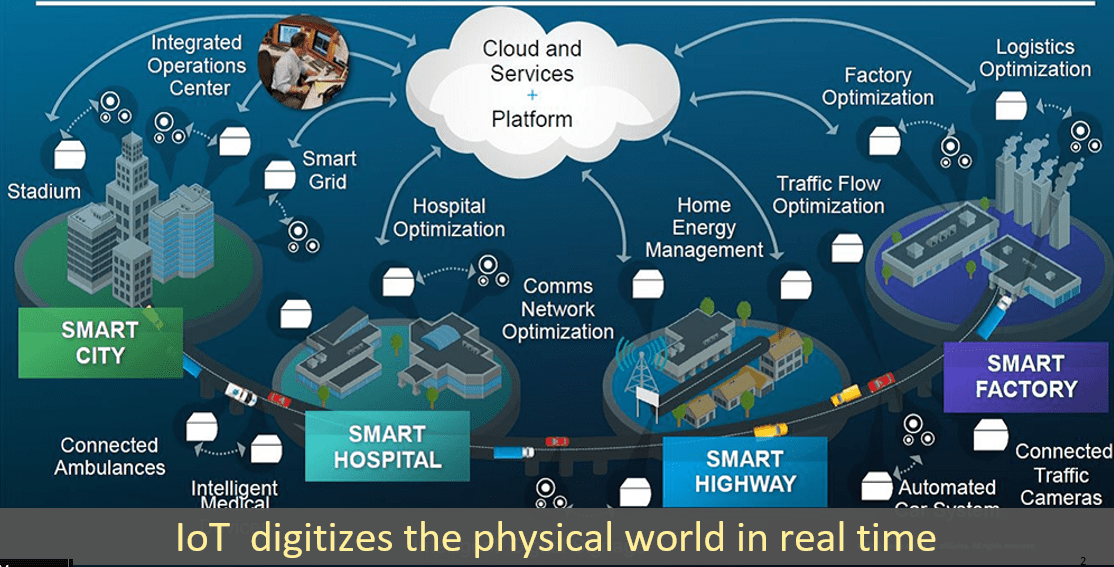 IBM Watson IoT Platform