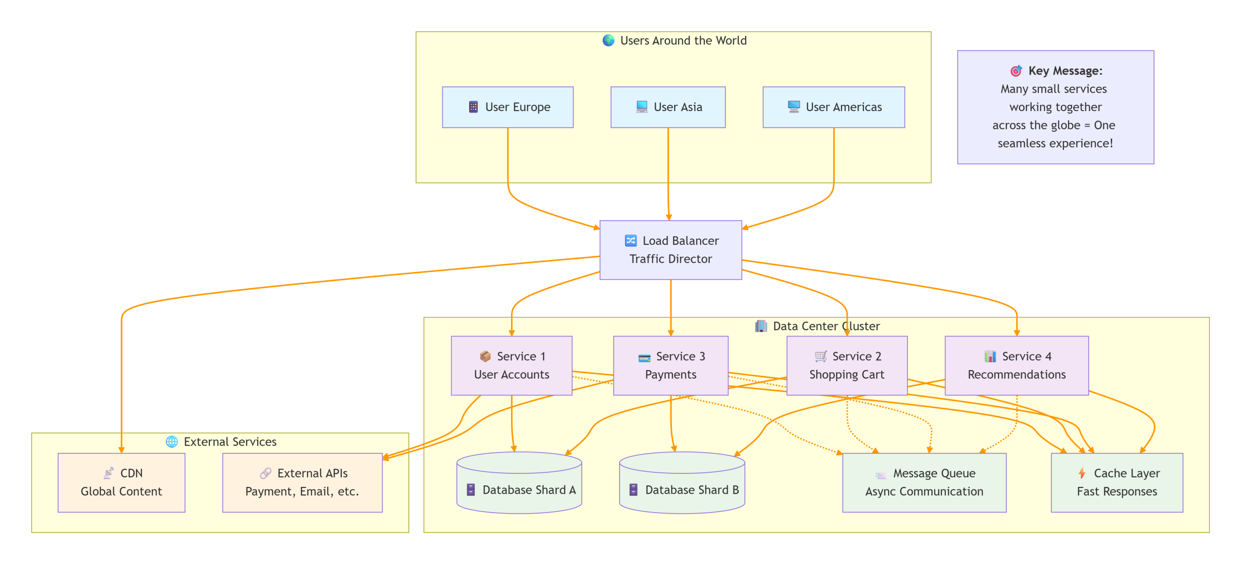 The Architect Guide to Distributed Systems: Scaling Beyond a Single Machine